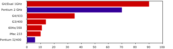 Speed Graph