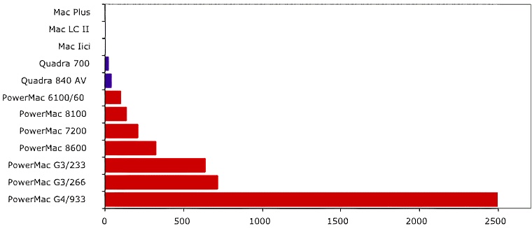 PPC Speed